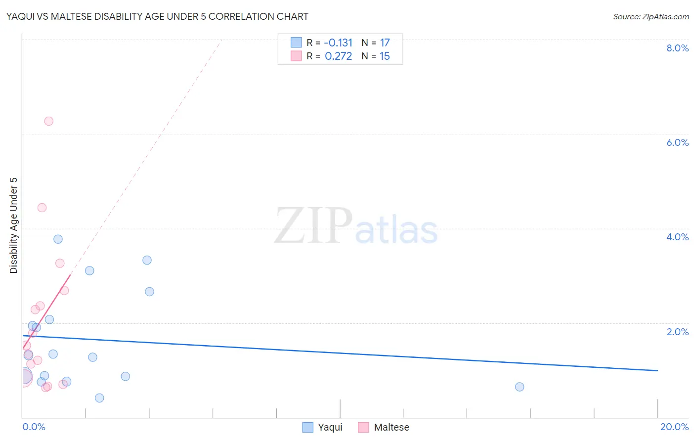 Yaqui vs Maltese Disability Age Under 5