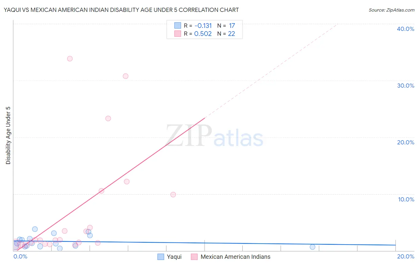 Yaqui vs Mexican American Indian Disability Age Under 5