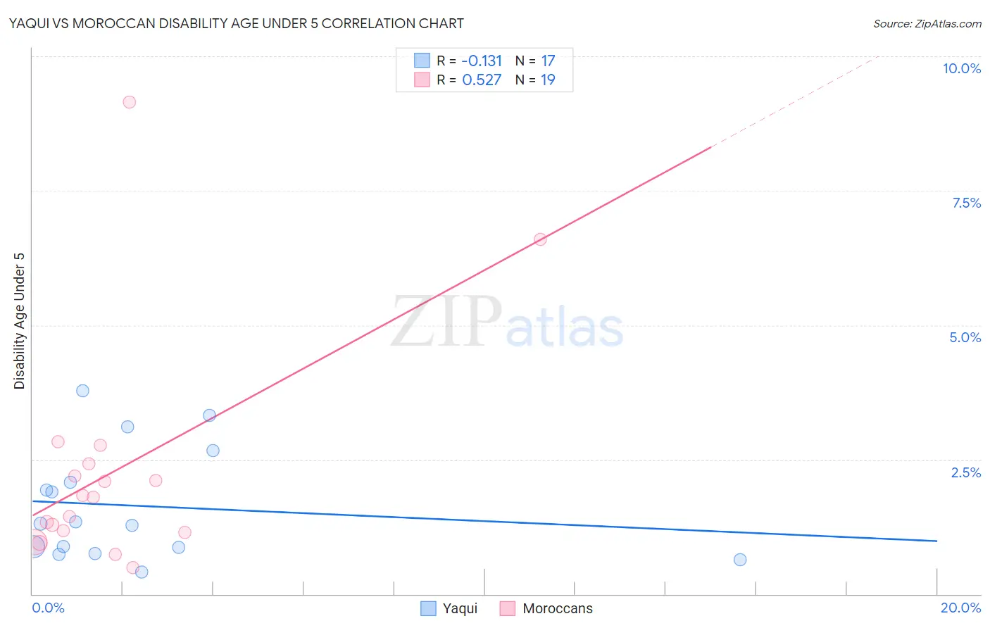 Yaqui vs Moroccan Disability Age Under 5