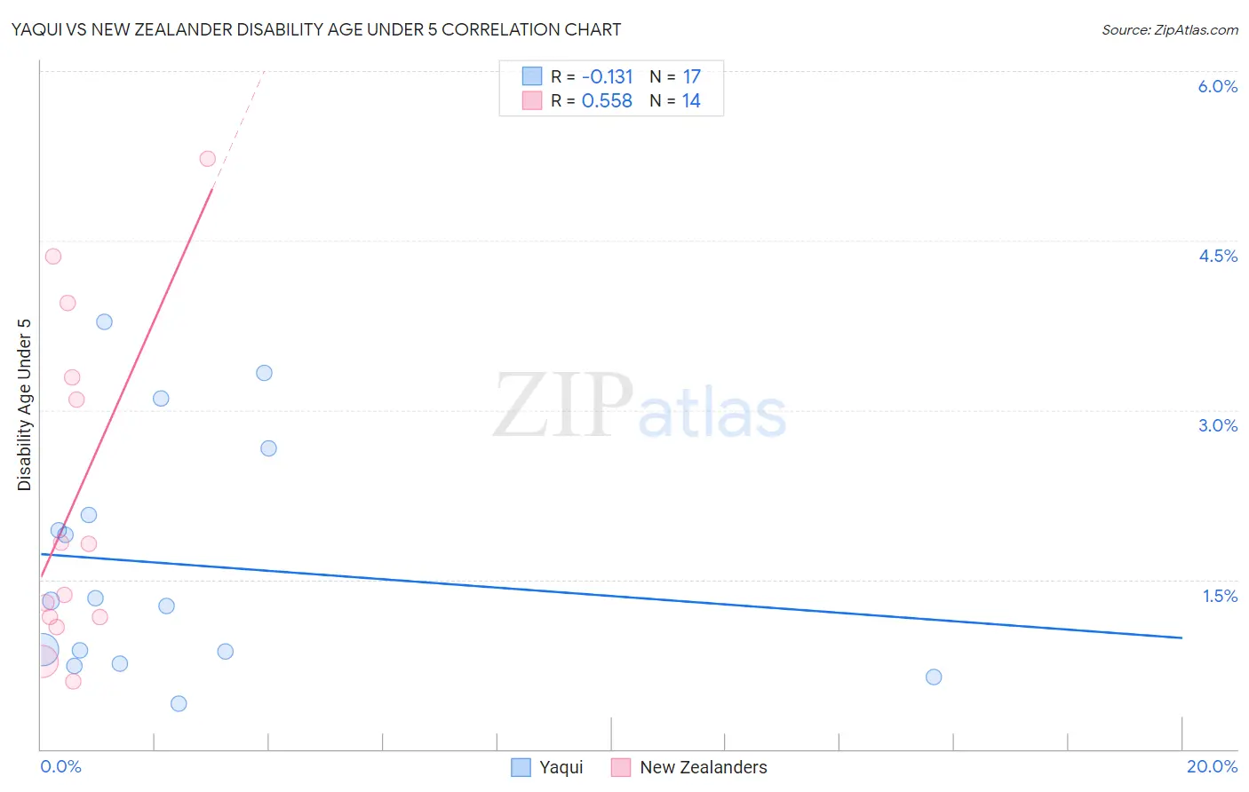 Yaqui vs New Zealander Disability Age Under 5