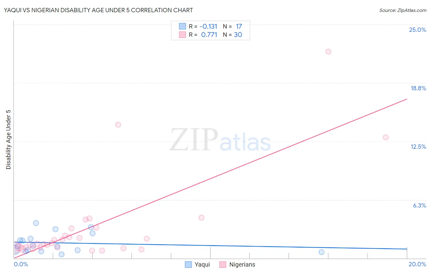 Yaqui vs Nigerian Disability Age Under 5