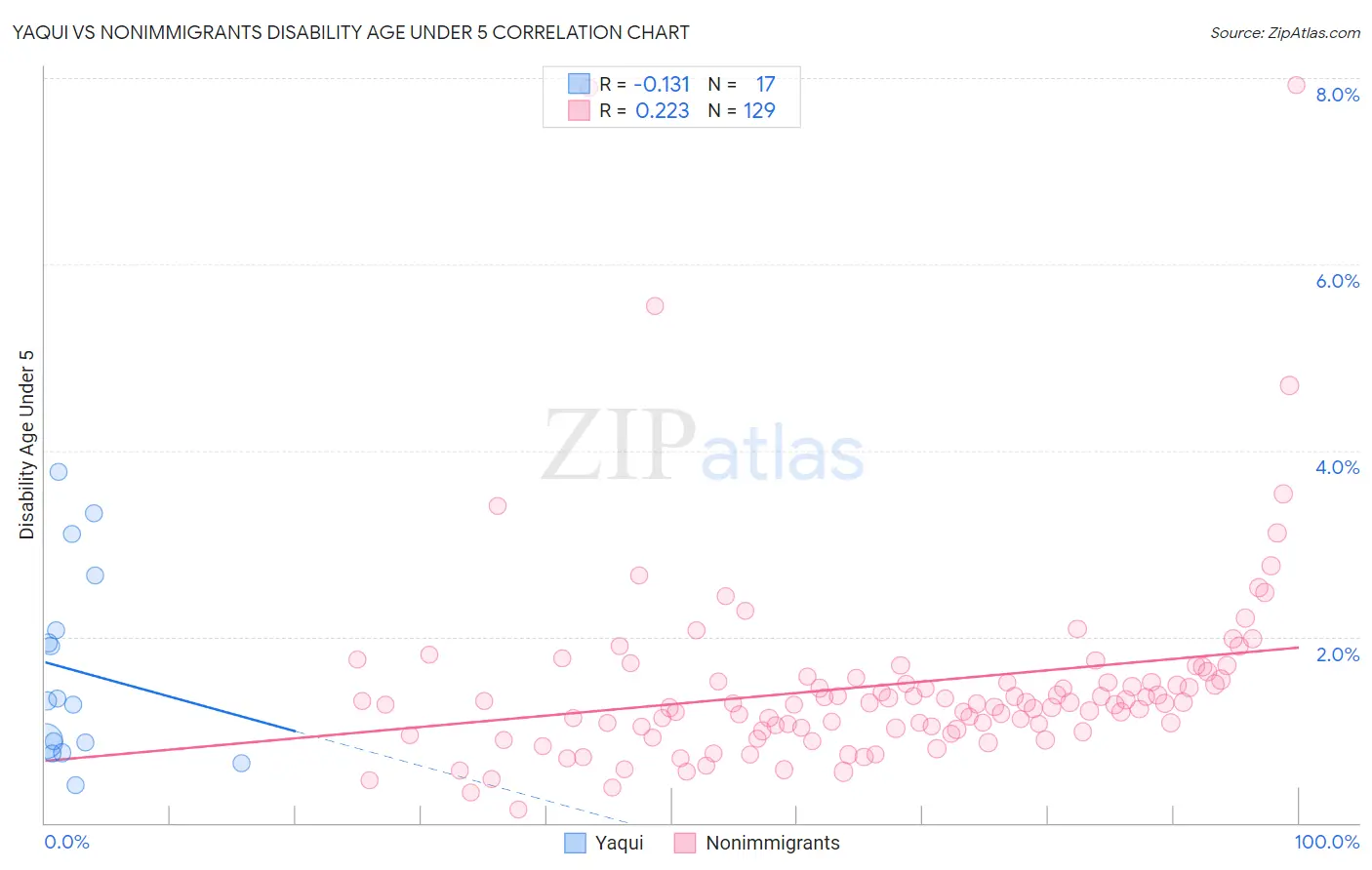 Yaqui vs Nonimmigrants Disability Age Under 5