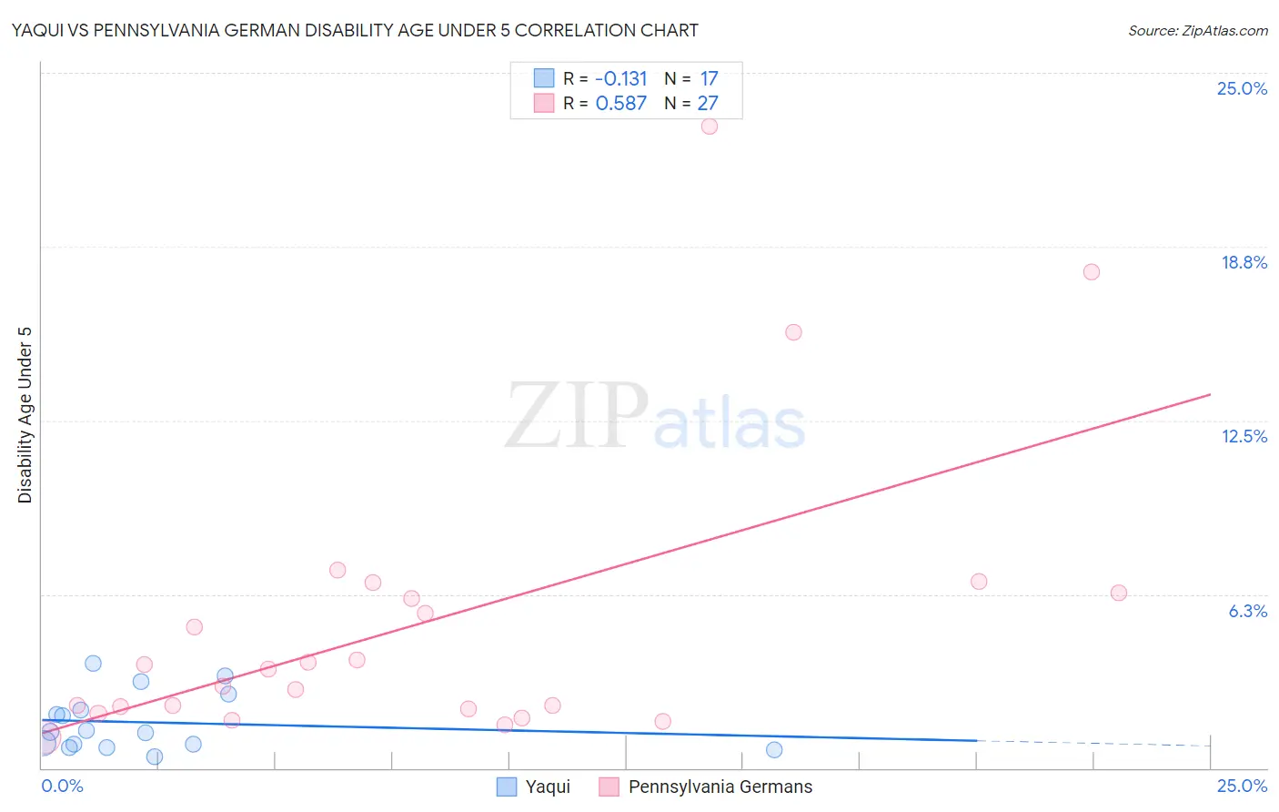 Yaqui vs Pennsylvania German Disability Age Under 5