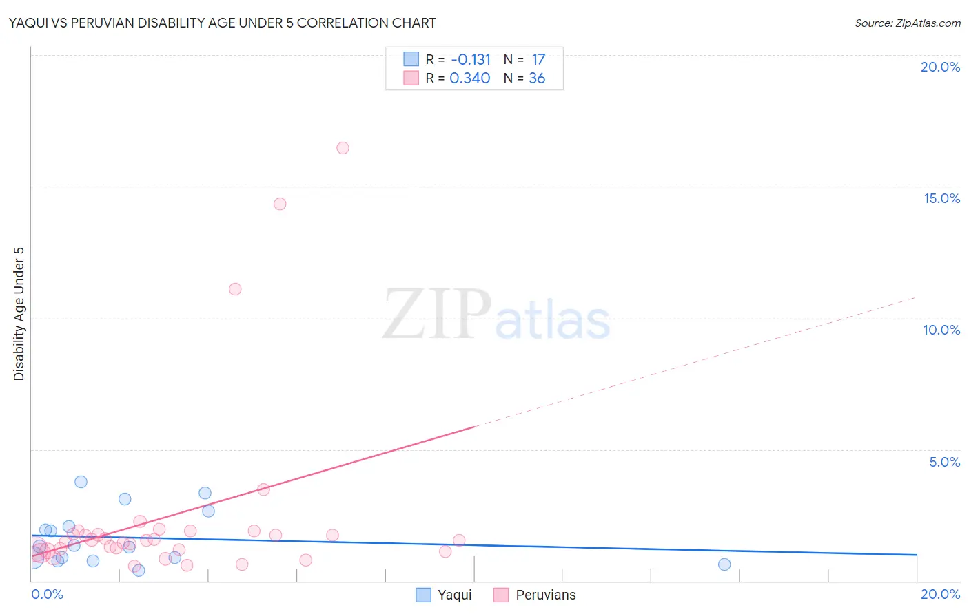 Yaqui vs Peruvian Disability Age Under 5