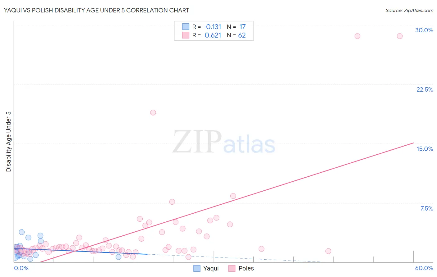 Yaqui vs Polish Disability Age Under 5