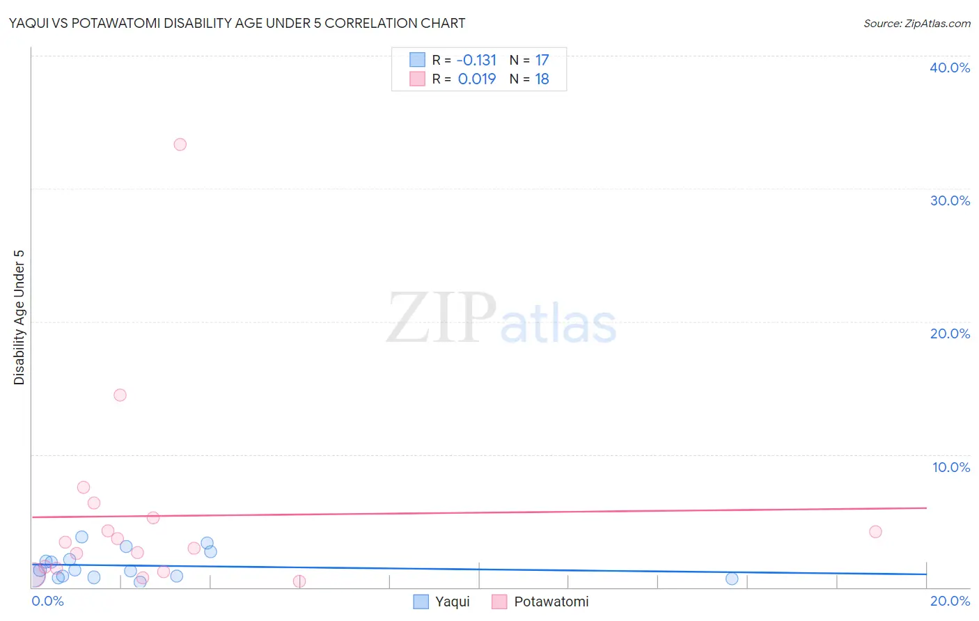 Yaqui vs Potawatomi Disability Age Under 5