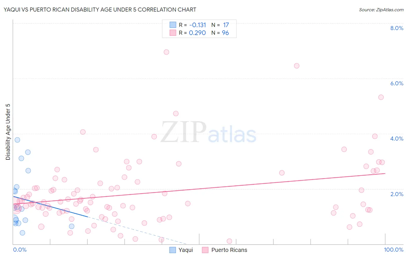 Yaqui vs Puerto Rican Disability Age Under 5