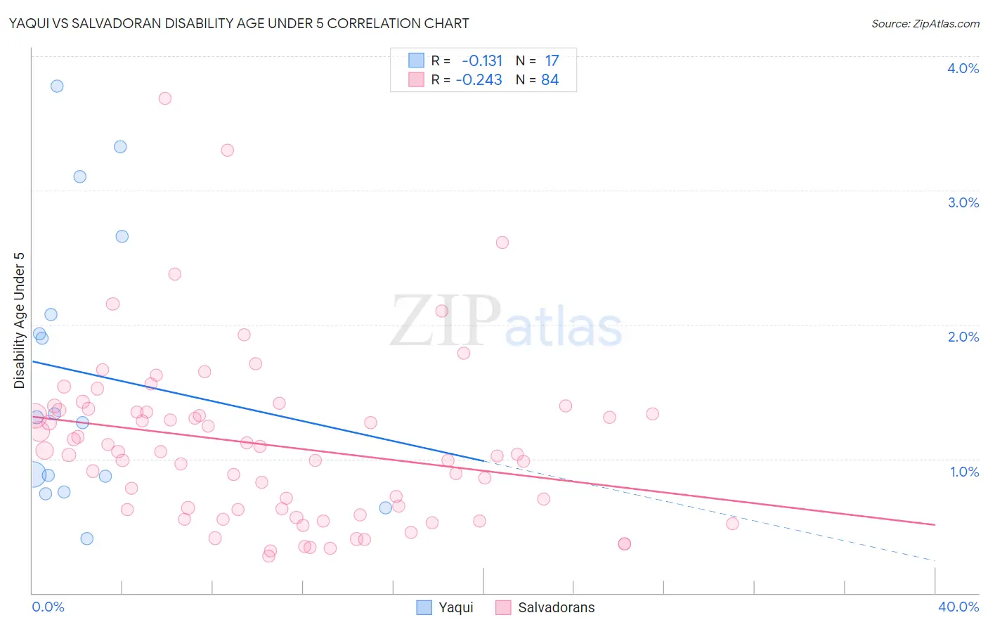 Yaqui vs Salvadoran Disability Age Under 5