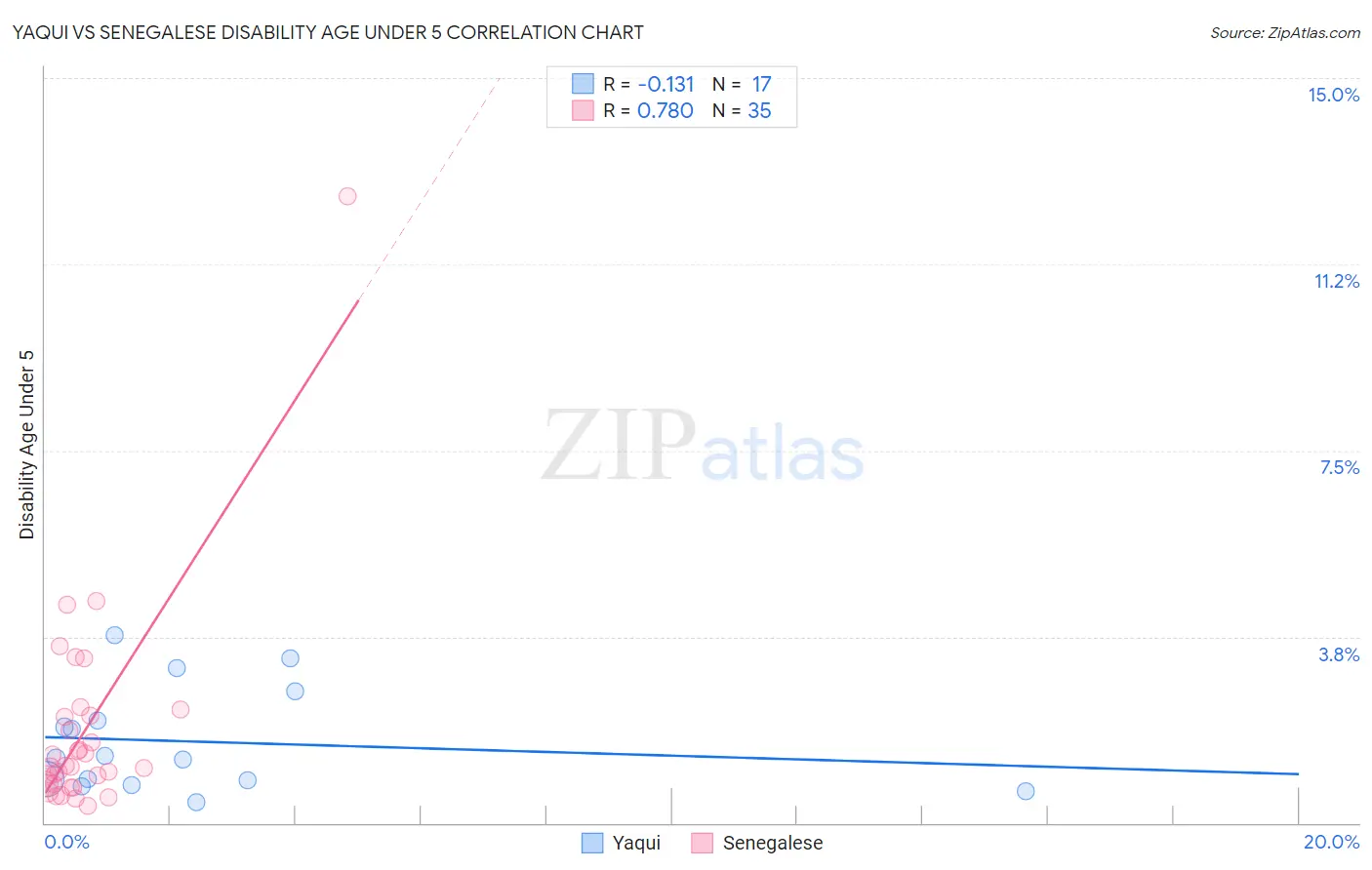 Yaqui vs Senegalese Disability Age Under 5