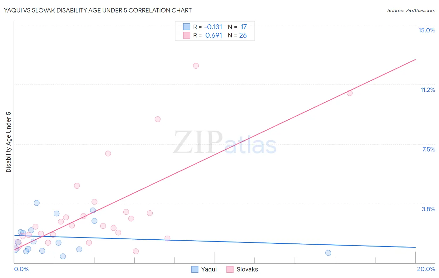 Yaqui vs Slovak Disability Age Under 5