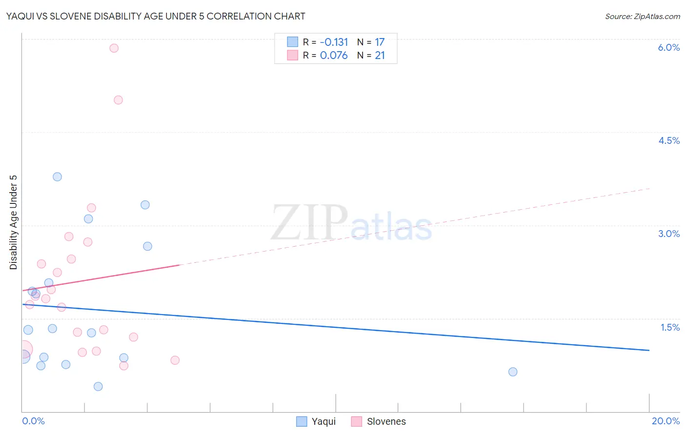 Yaqui vs Slovene Disability Age Under 5