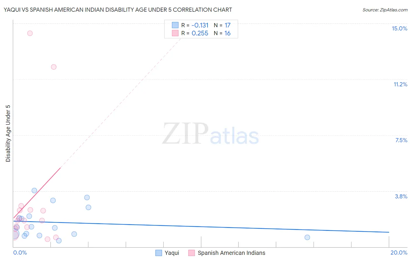 Yaqui vs Spanish American Indian Disability Age Under 5