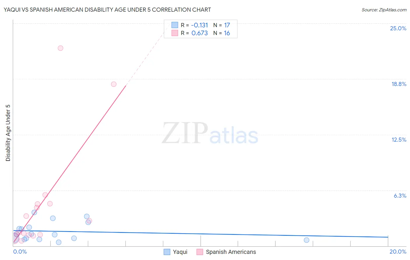 Yaqui vs Spanish American Disability Age Under 5