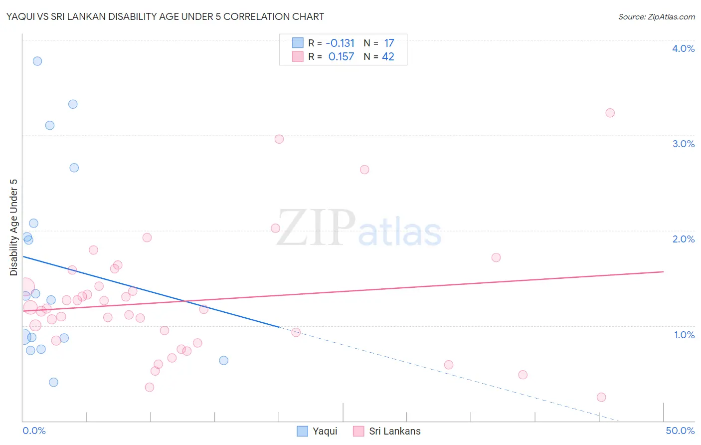 Yaqui vs Sri Lankan Disability Age Under 5