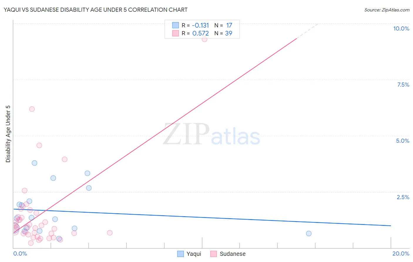 Yaqui vs Sudanese Disability Age Under 5