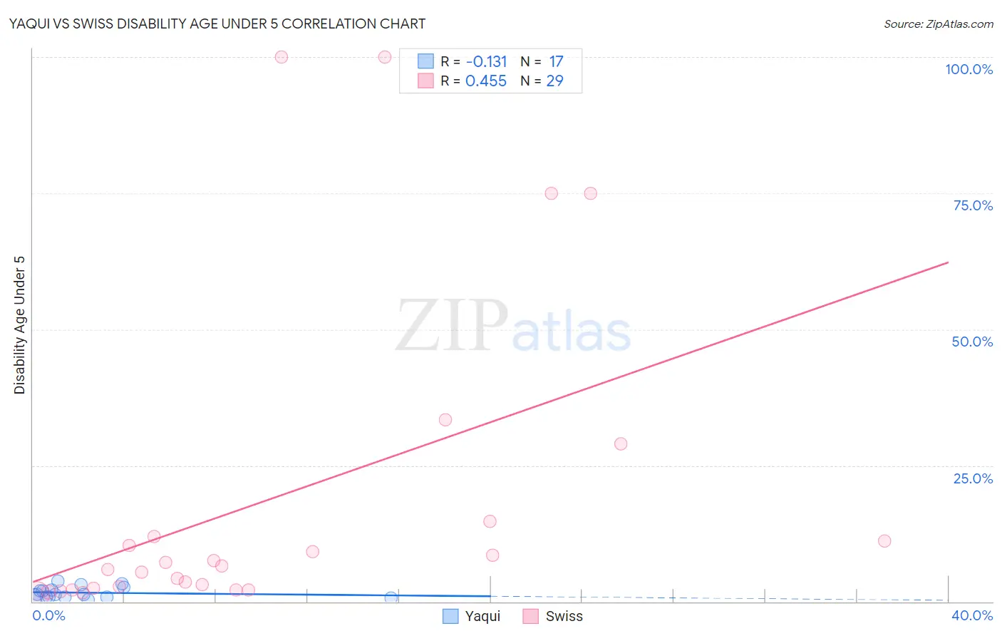 Yaqui vs Swiss Disability Age Under 5