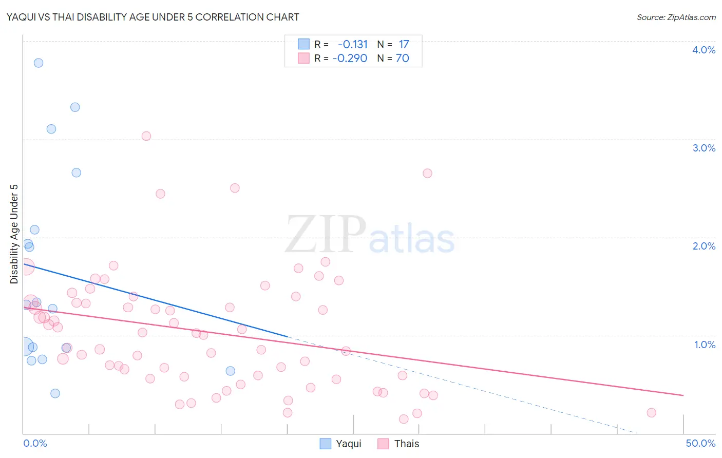 Yaqui vs Thai Disability Age Under 5