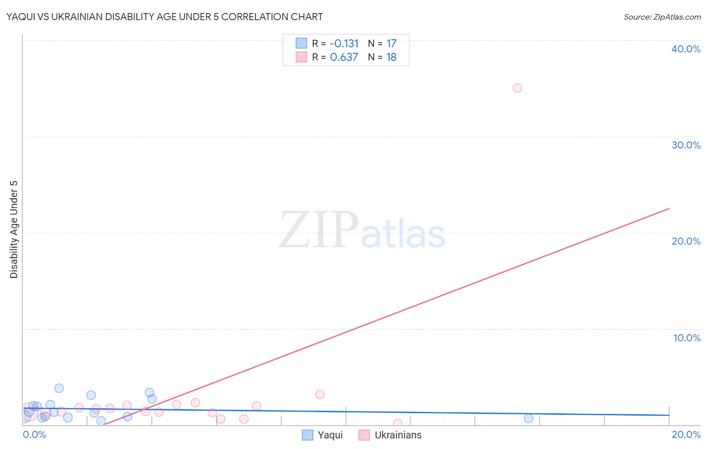 Yaqui vs Ukrainian Disability Age Under 5