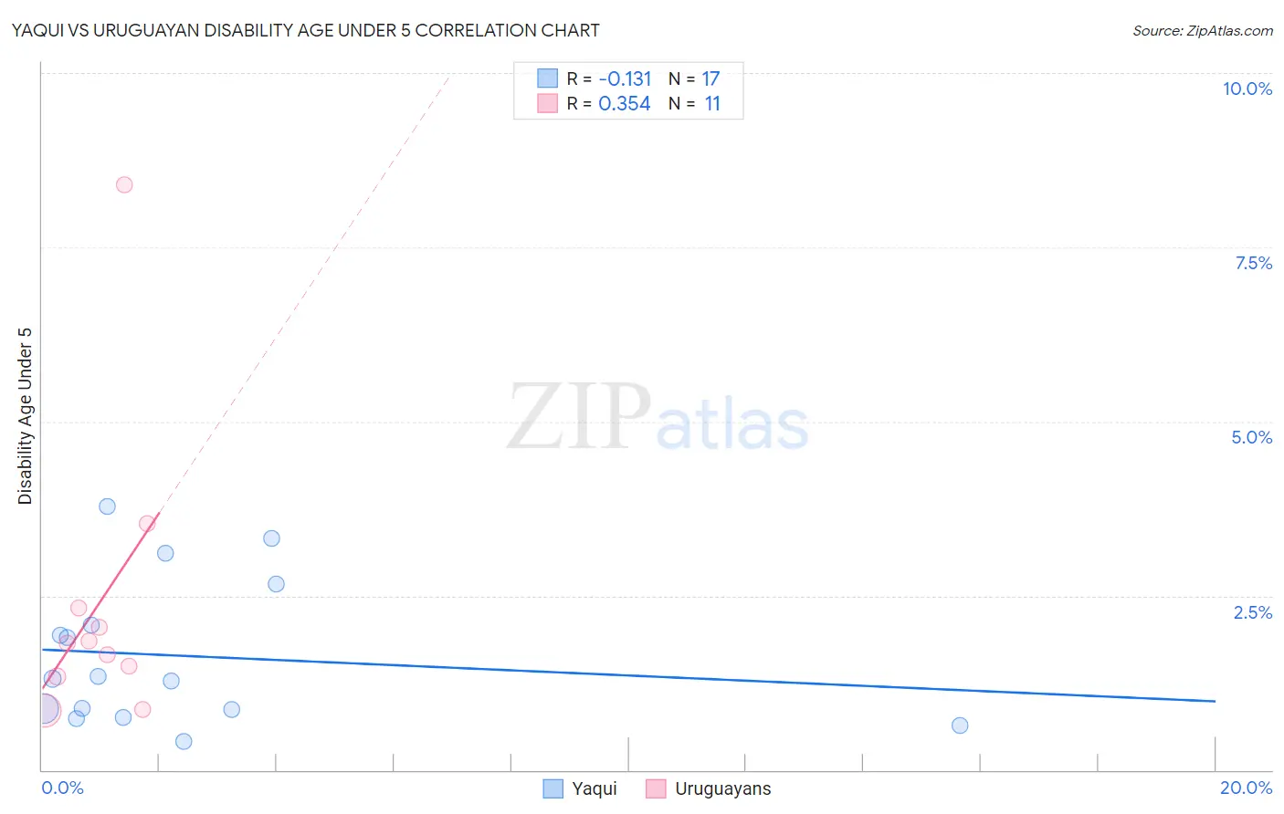 Yaqui vs Uruguayan Disability Age Under 5