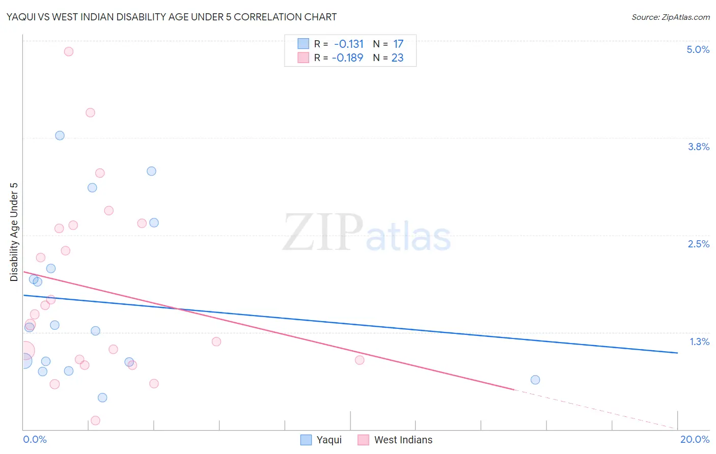 Yaqui vs West Indian Disability Age Under 5