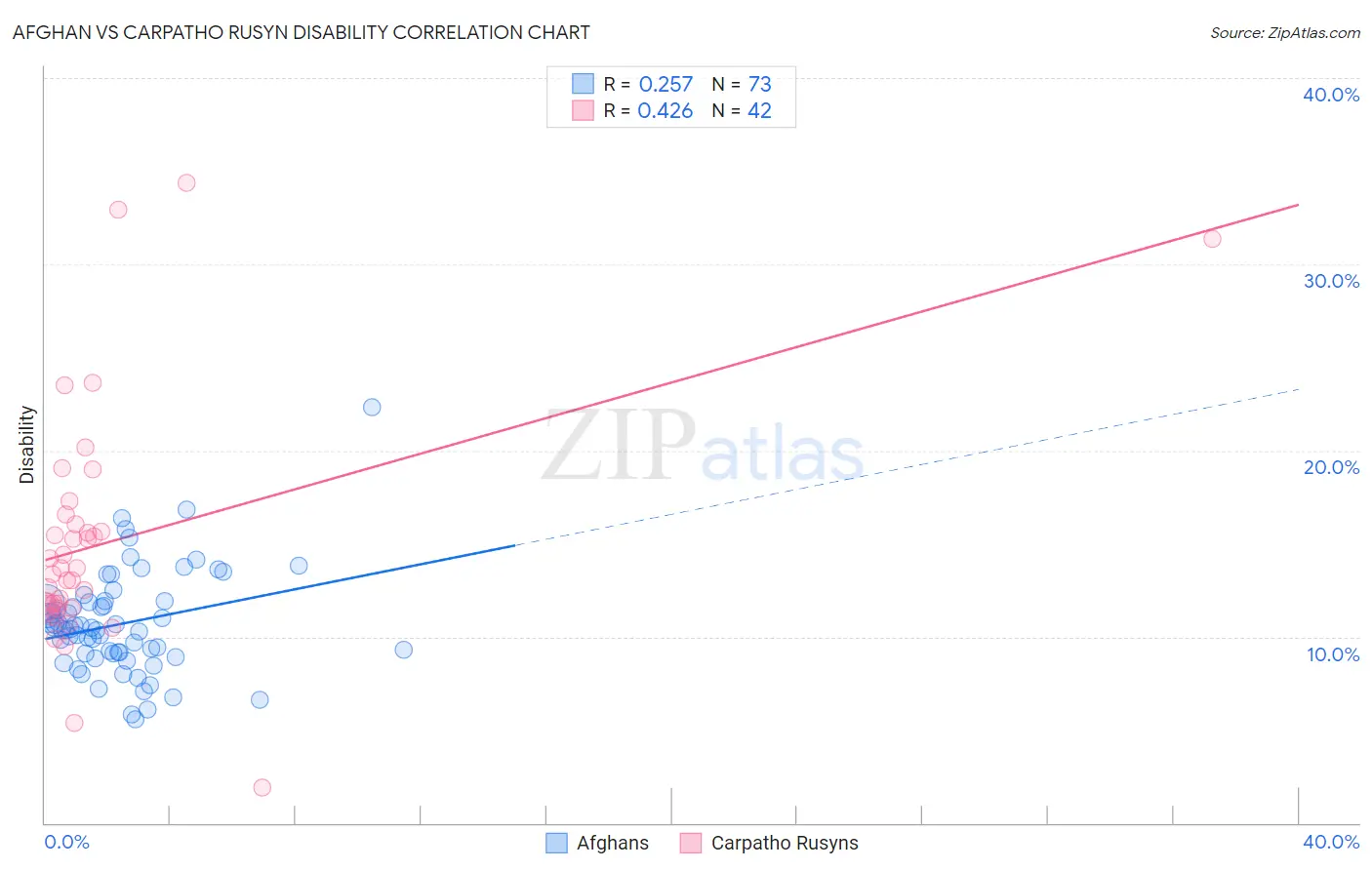 Afghan vs Carpatho Rusyn Disability