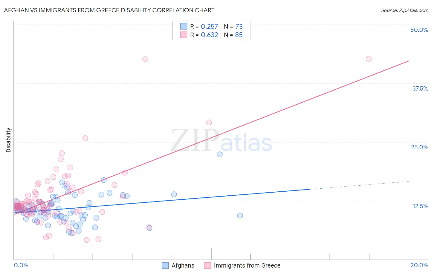 Afghan vs Immigrants from Greece Disability