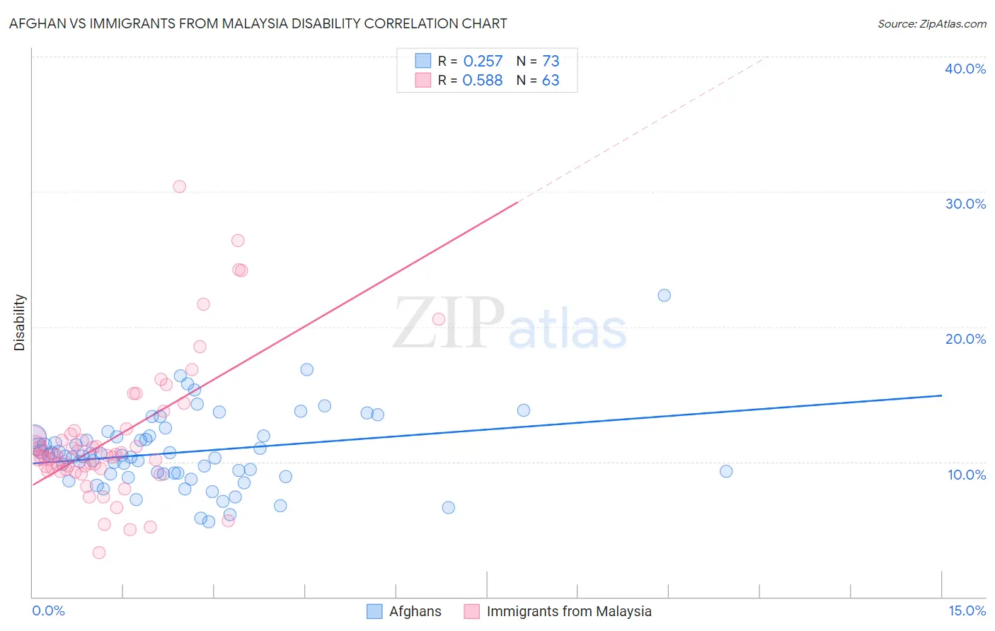 Afghan vs Immigrants from Malaysia Disability