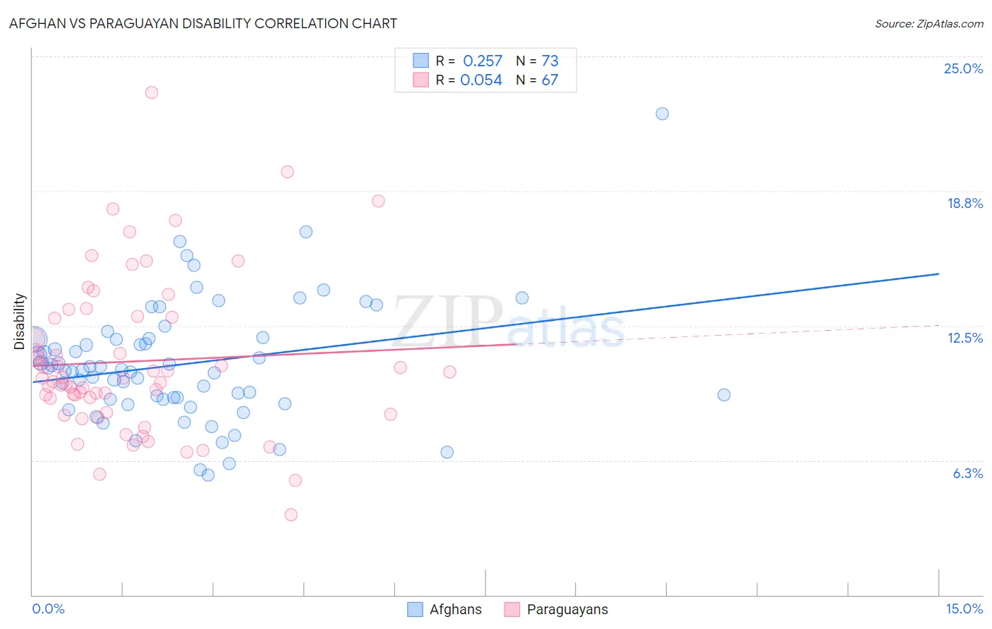 Afghan vs Paraguayan Disability