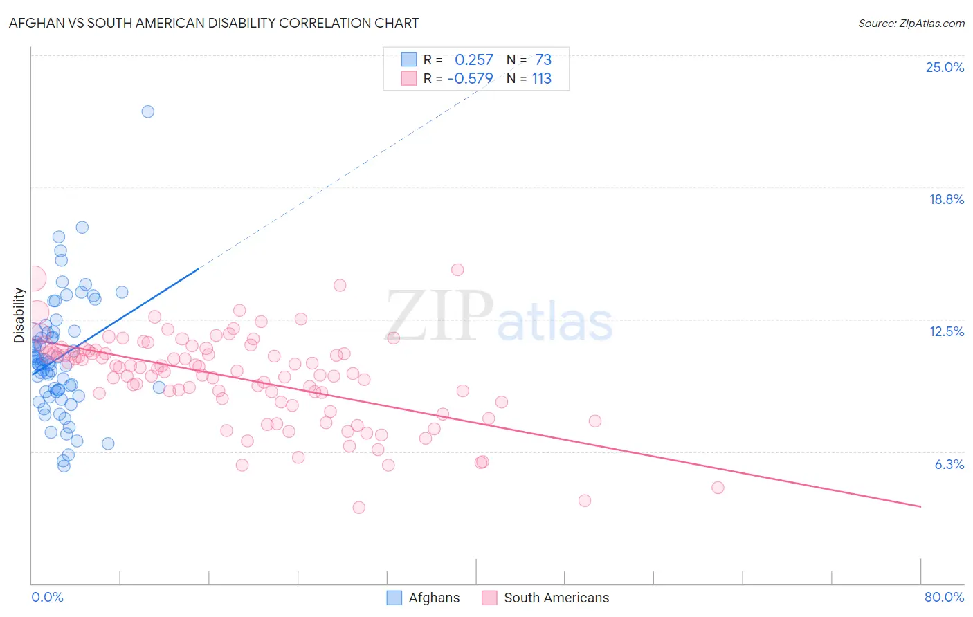 Afghan vs South American Disability