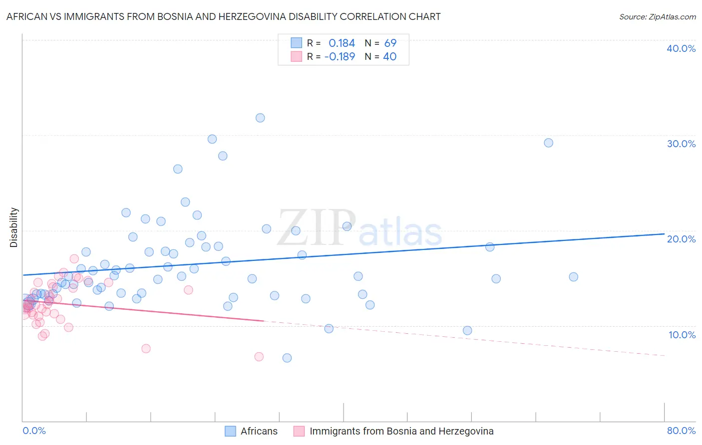 African vs Immigrants from Bosnia and Herzegovina Disability