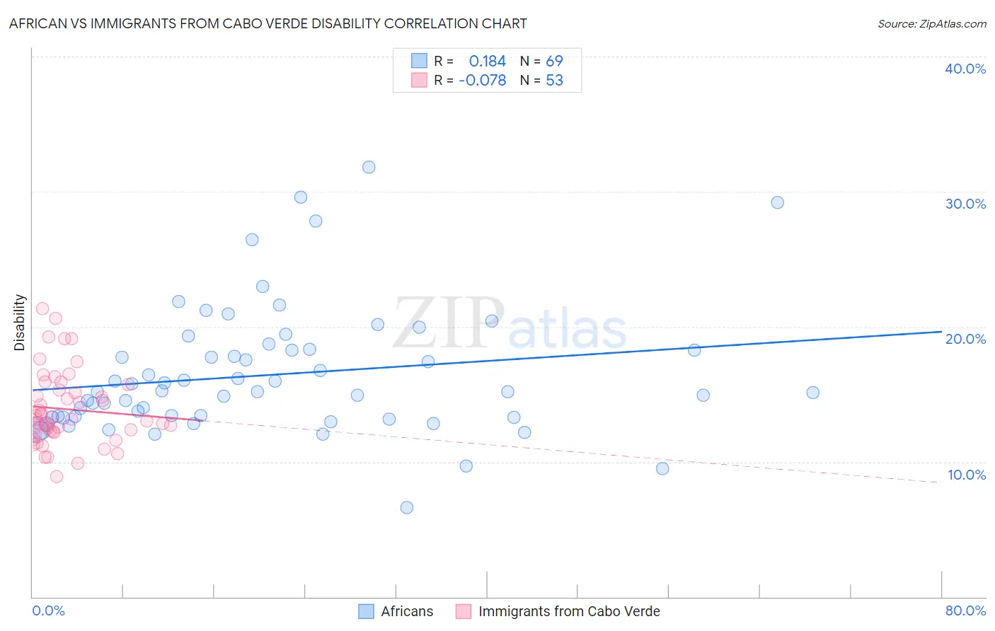 African vs Immigrants from Cabo Verde Disability