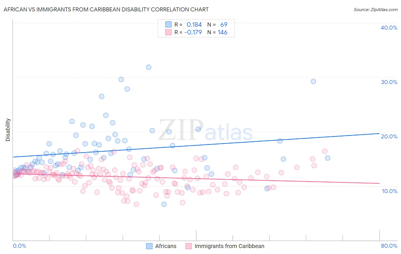 African vs Immigrants from Caribbean Disability