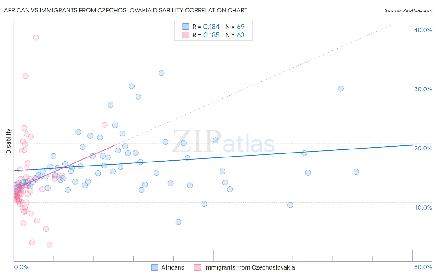 African vs Immigrants from Czechoslovakia Disability