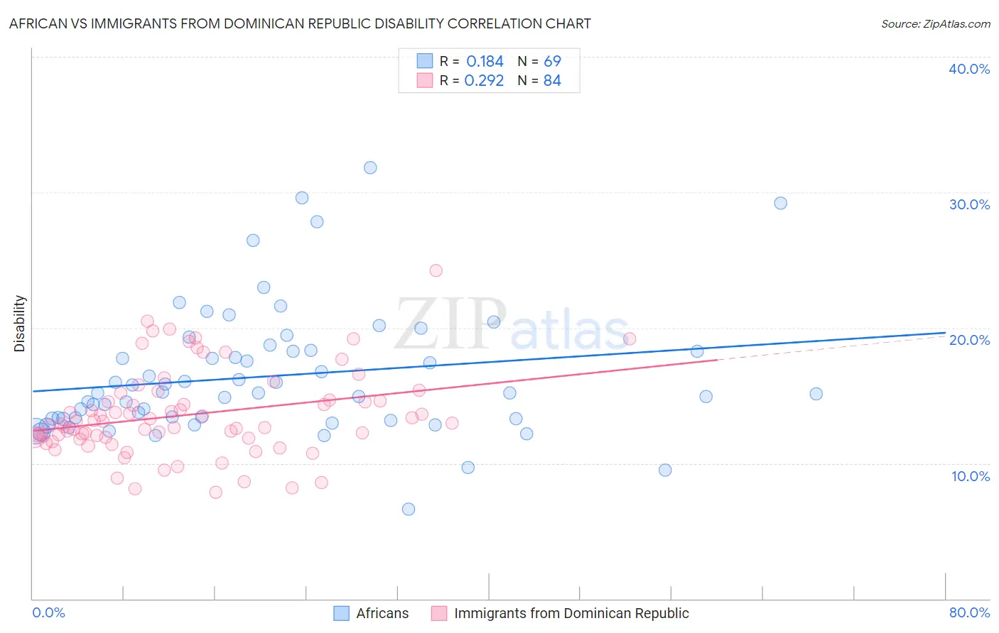 African vs Immigrants from Dominican Republic Disability