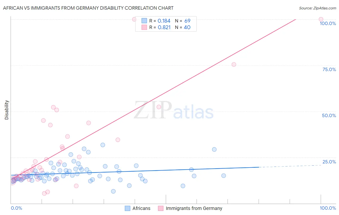 African vs Immigrants from Germany Disability