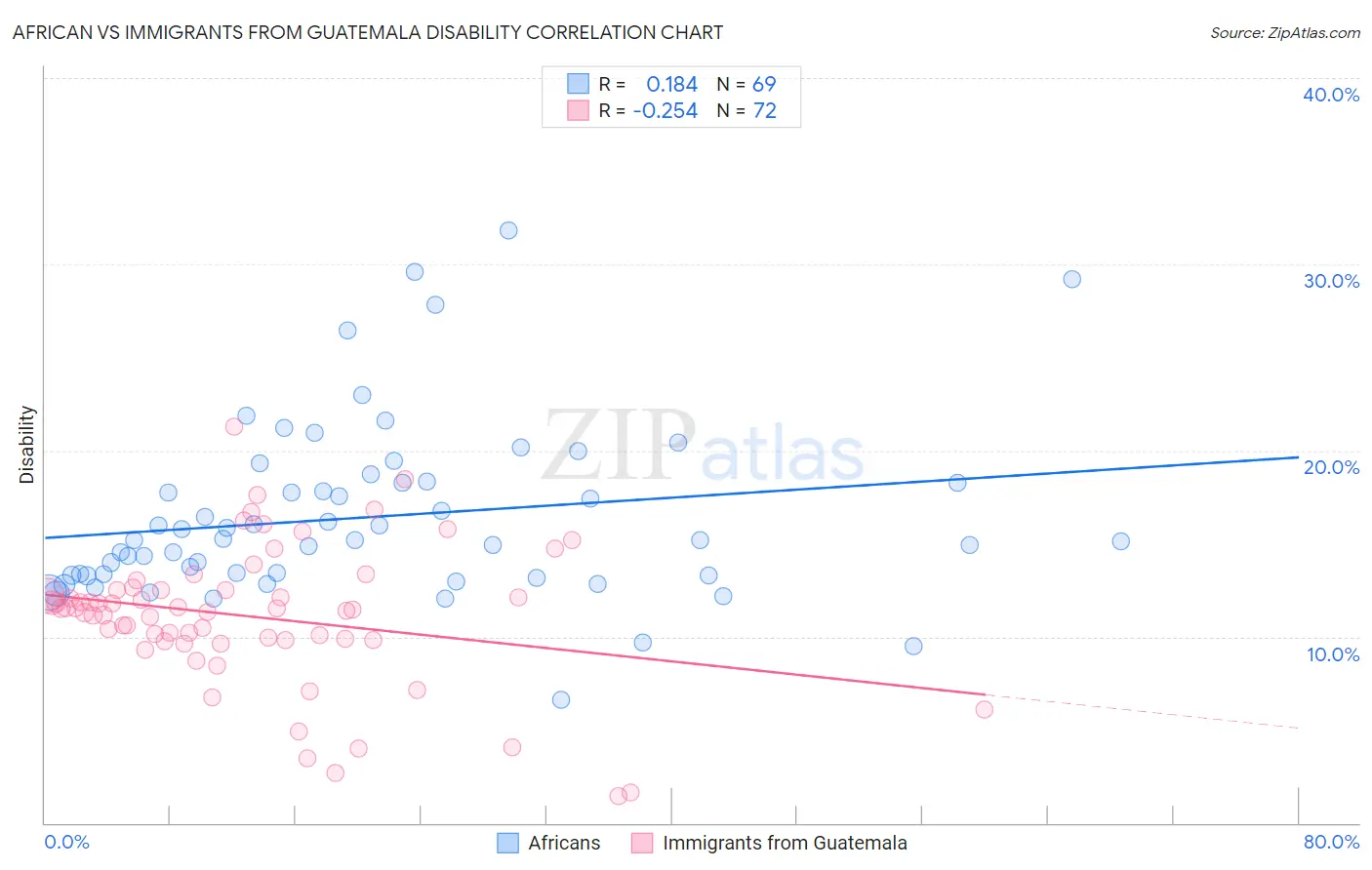 African vs Immigrants from Guatemala Disability