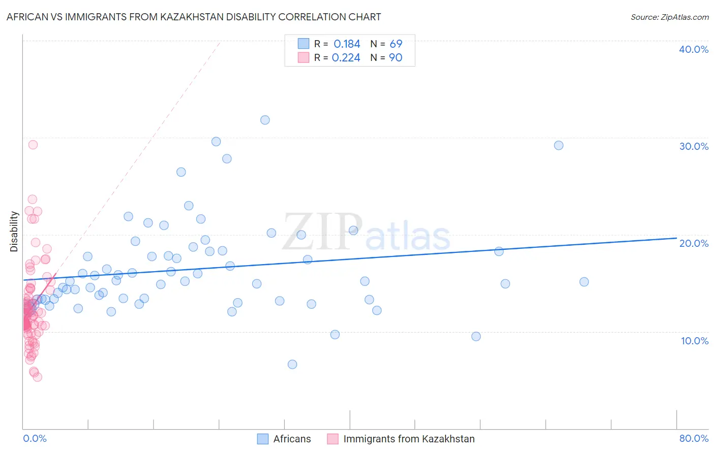 African vs Immigrants from Kazakhstan Disability