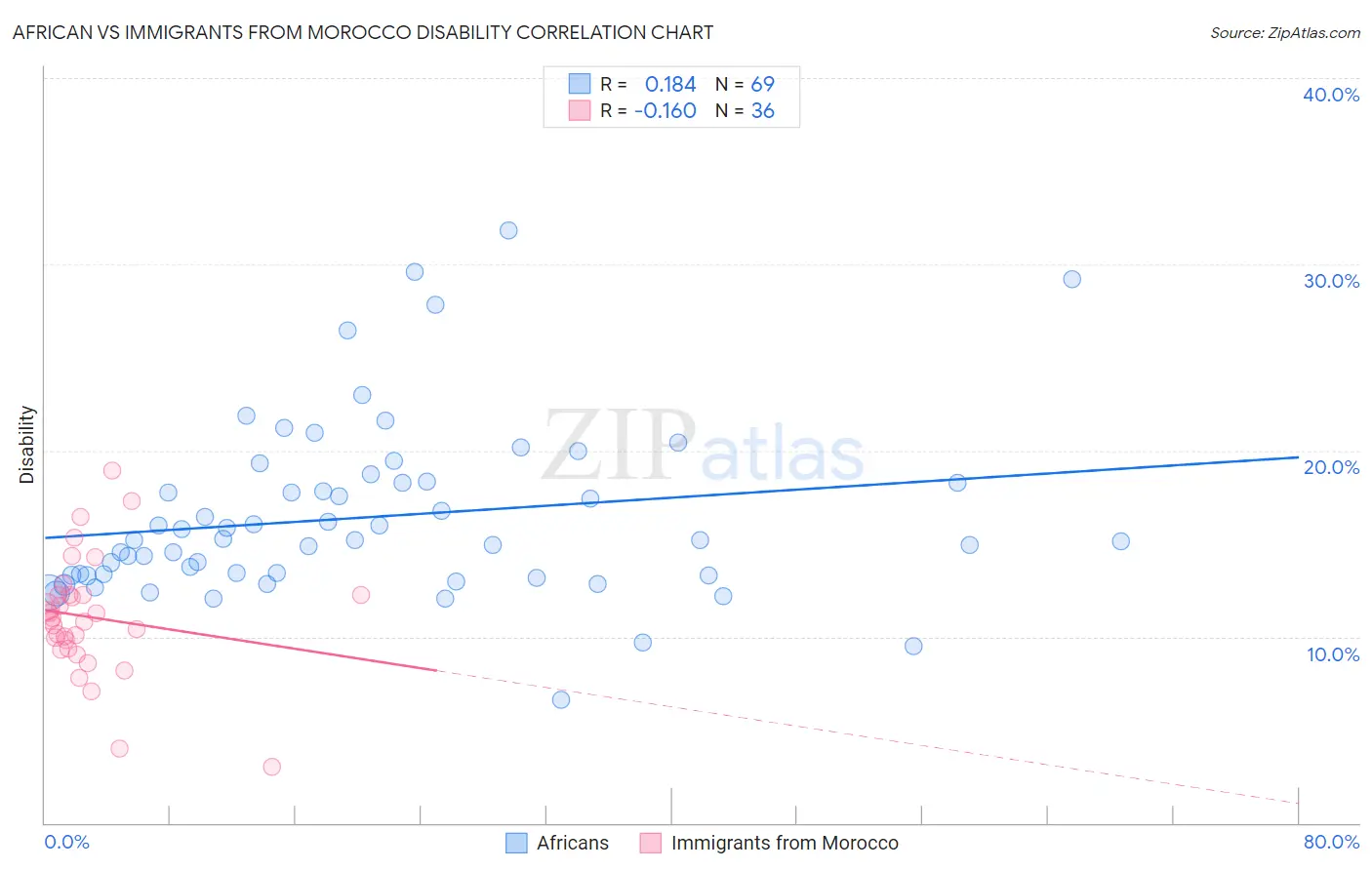 African vs Immigrants from Morocco Disability