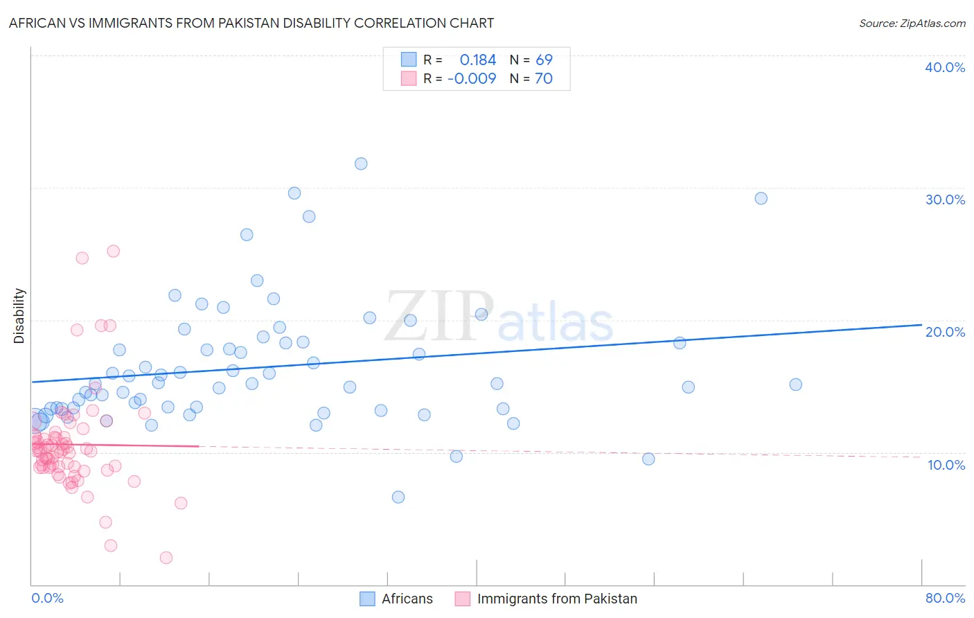 African vs Immigrants from Pakistan Disability