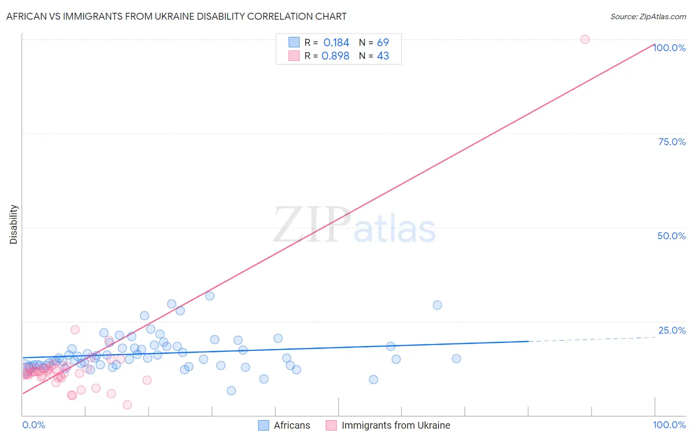 African vs Immigrants from Ukraine Disability