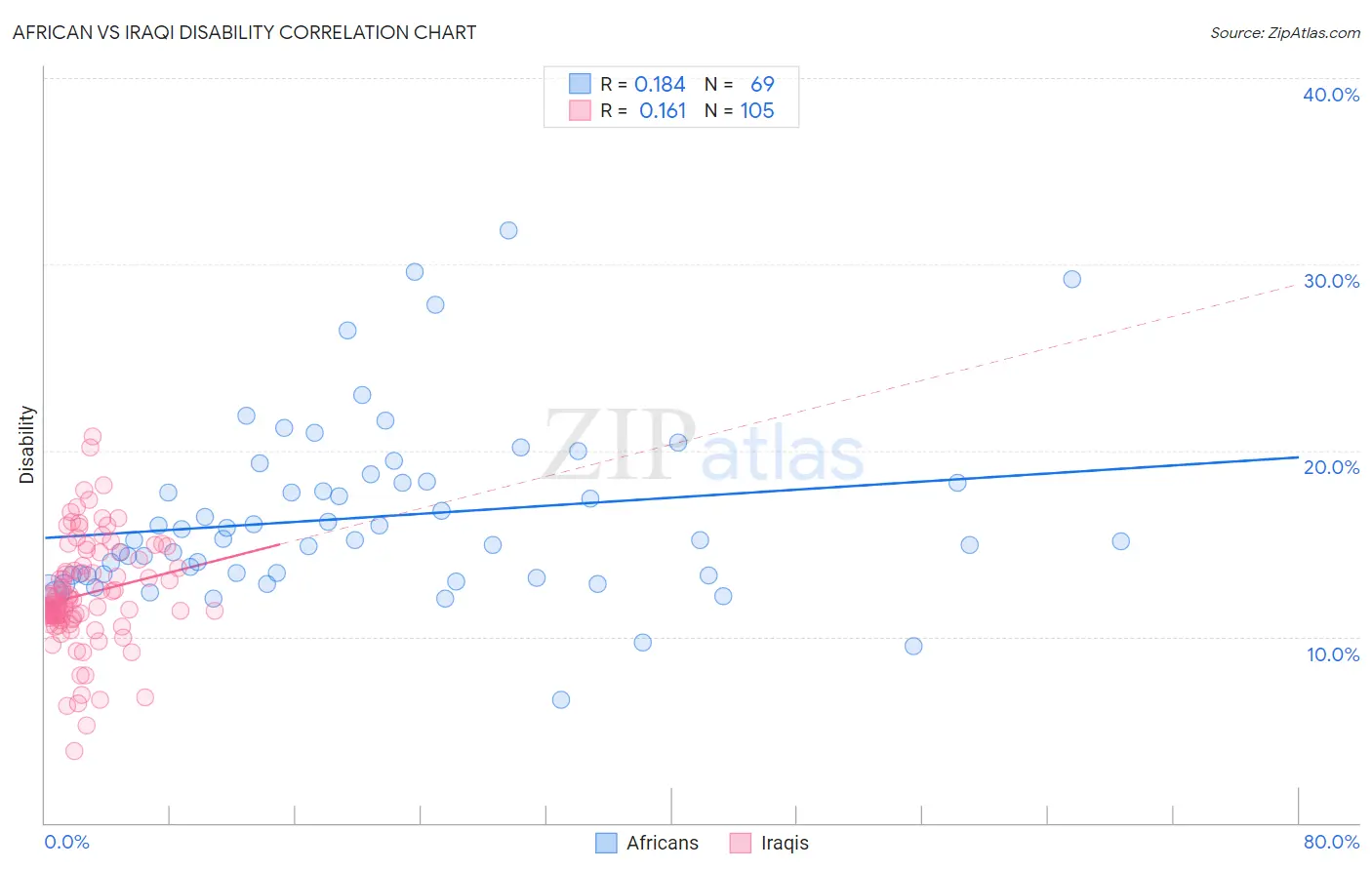 African vs Iraqi Disability