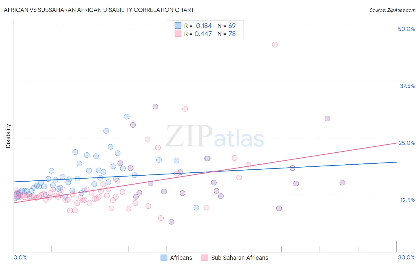 African vs Subsaharan African Disability