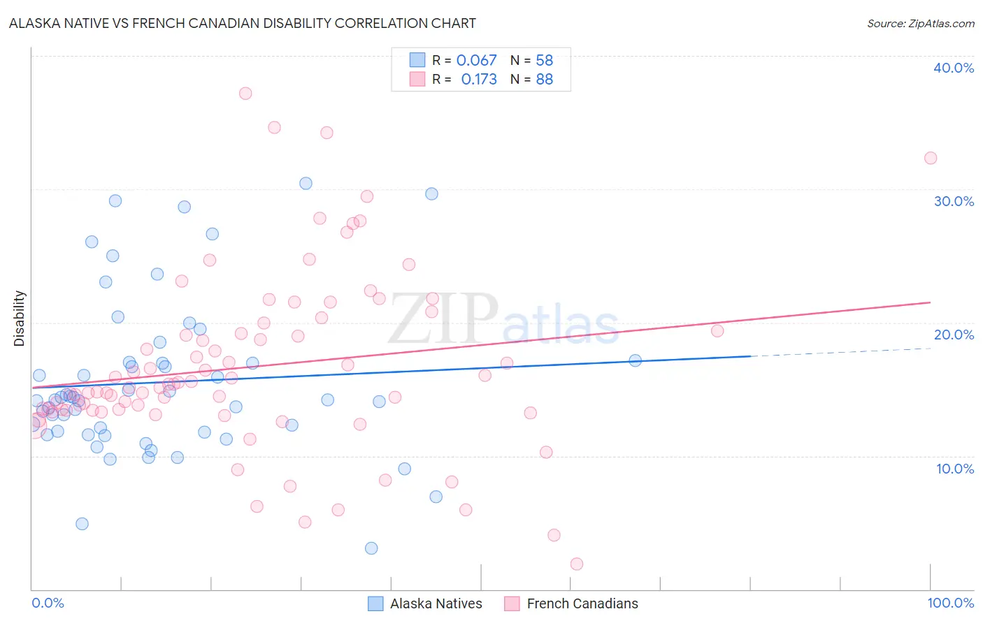 Alaska Native vs French Canadian Disability