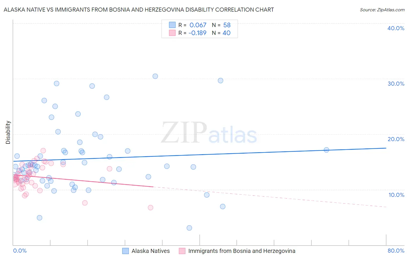 Alaska Native vs Immigrants from Bosnia and Herzegovina Disability