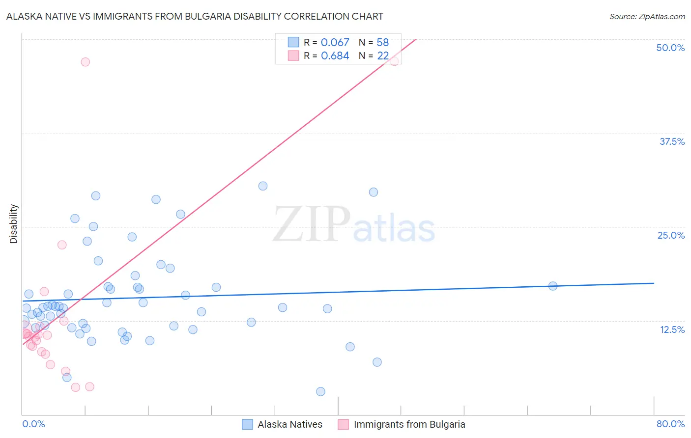 Alaska Native vs Immigrants from Bulgaria Disability