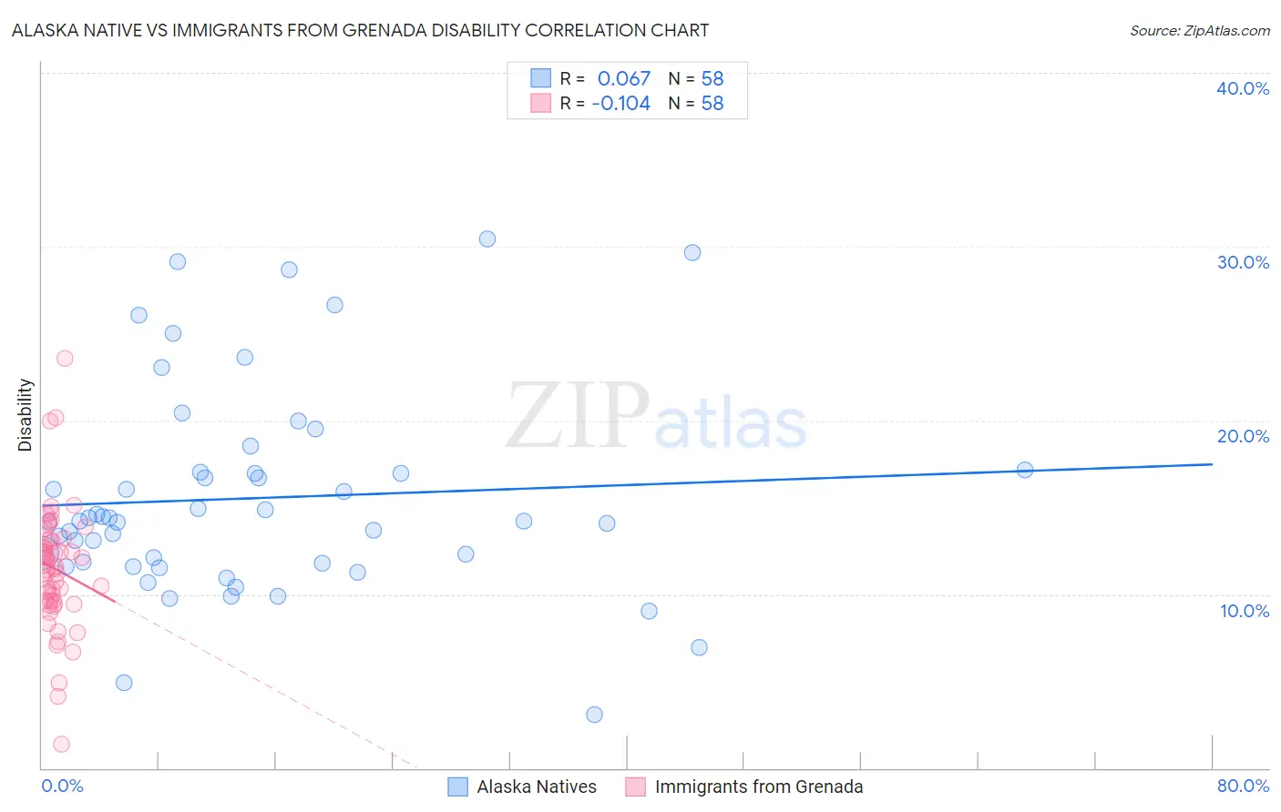 Alaska Native vs Immigrants from Grenada Disability