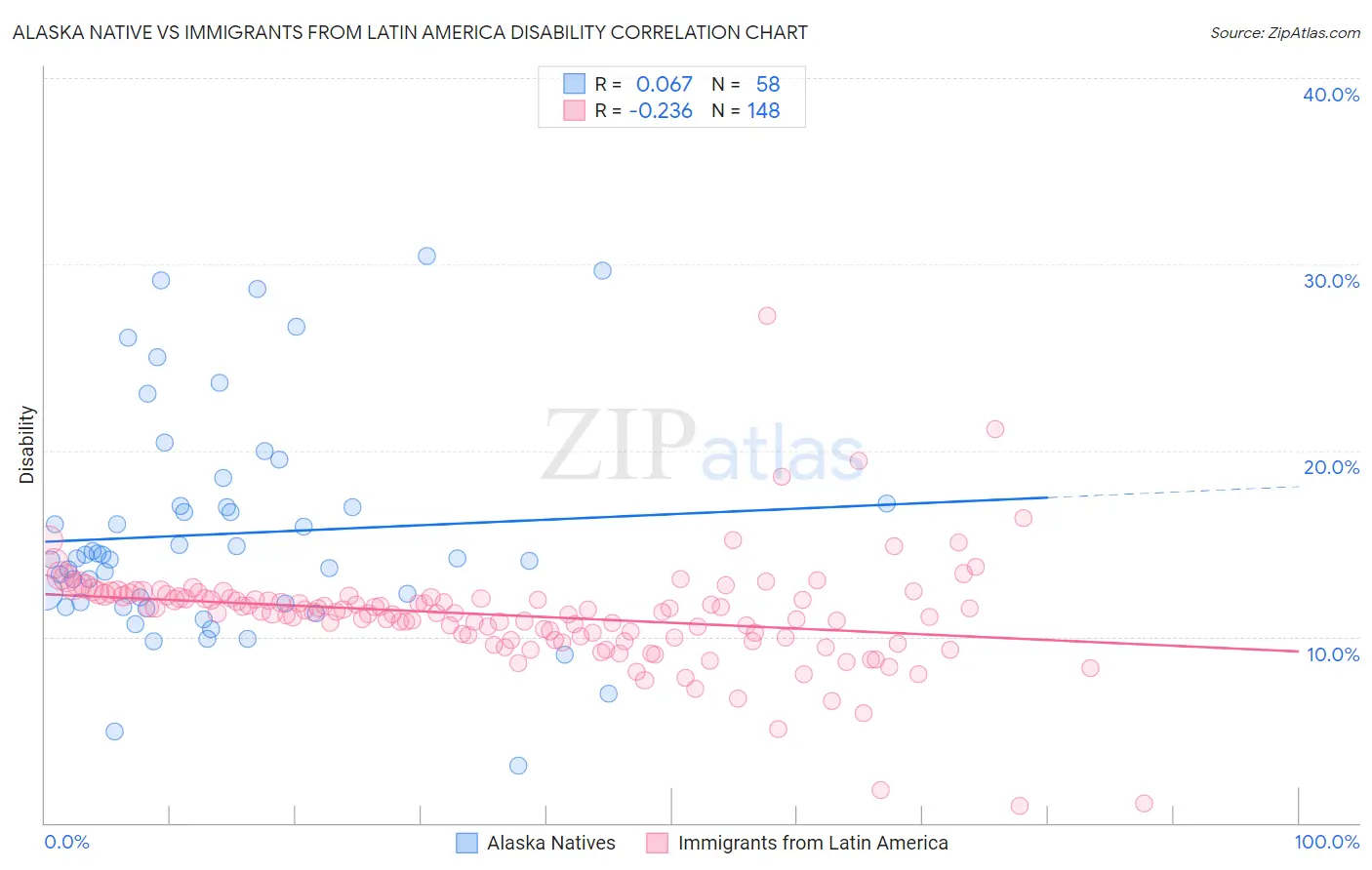 Alaska Native vs Immigrants from Latin America Disability