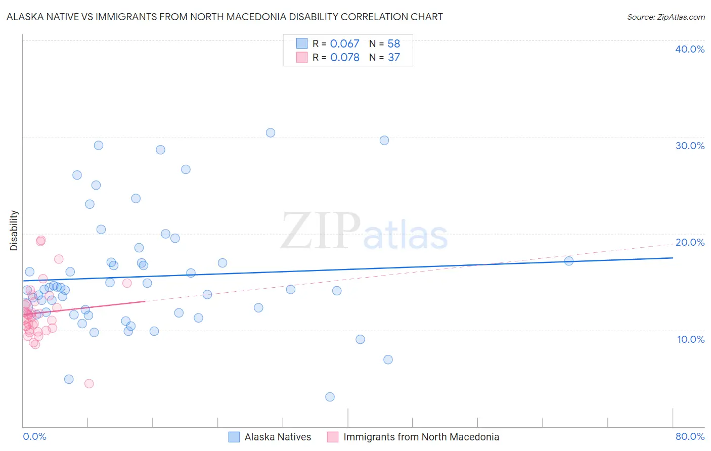 Alaska Native vs Immigrants from North Macedonia Disability