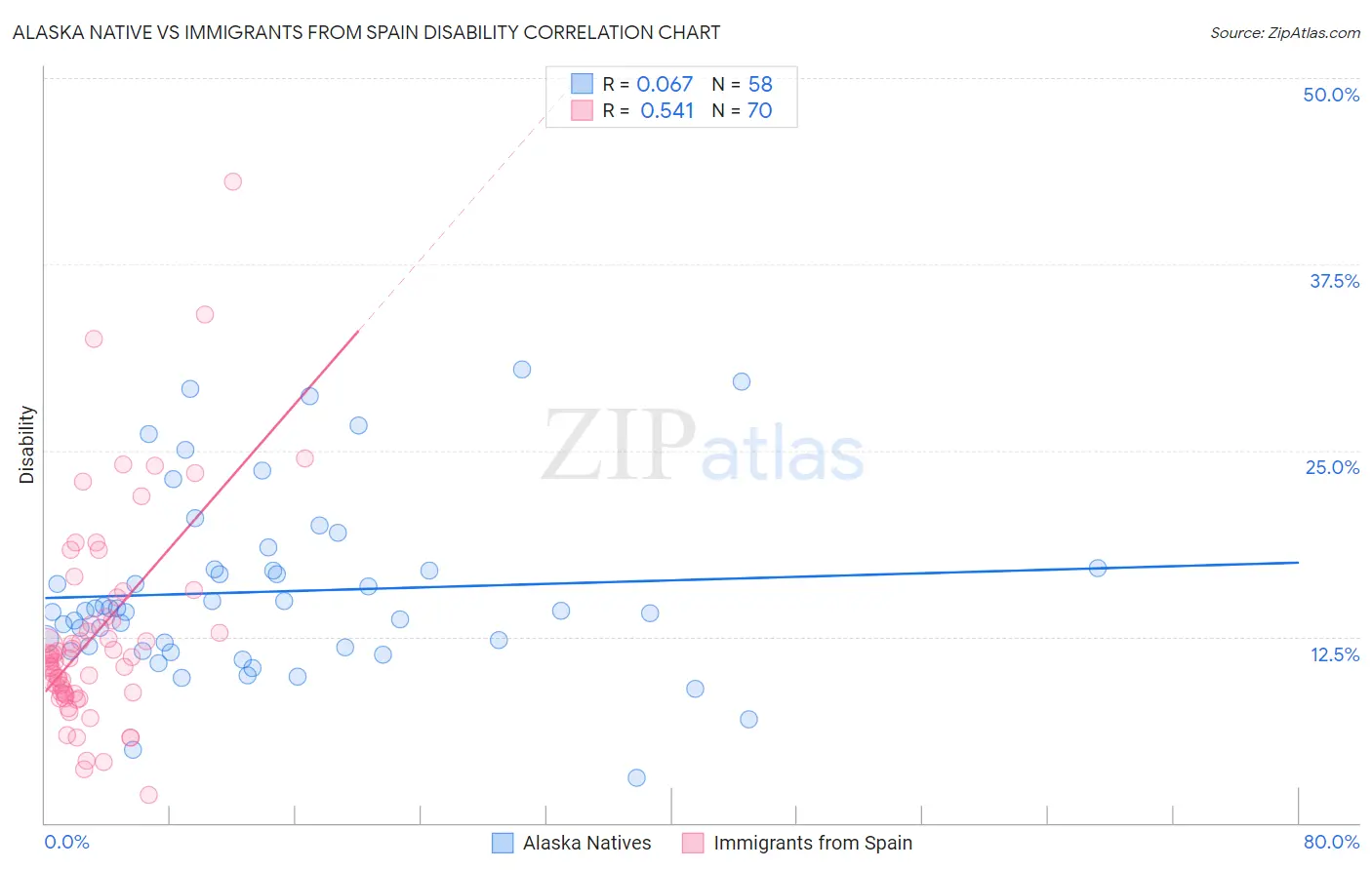 Alaska Native vs Immigrants from Spain Disability