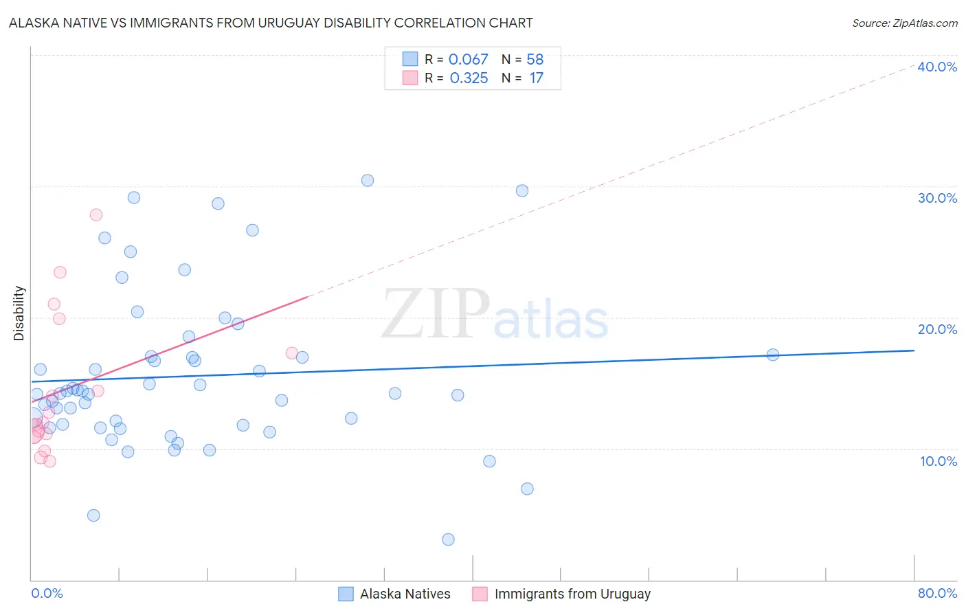 Alaska Native vs Immigrants from Uruguay Disability